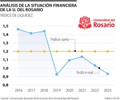 Alerta sobre la situación financiera de la Universidad del Rosario, índice de liquidez