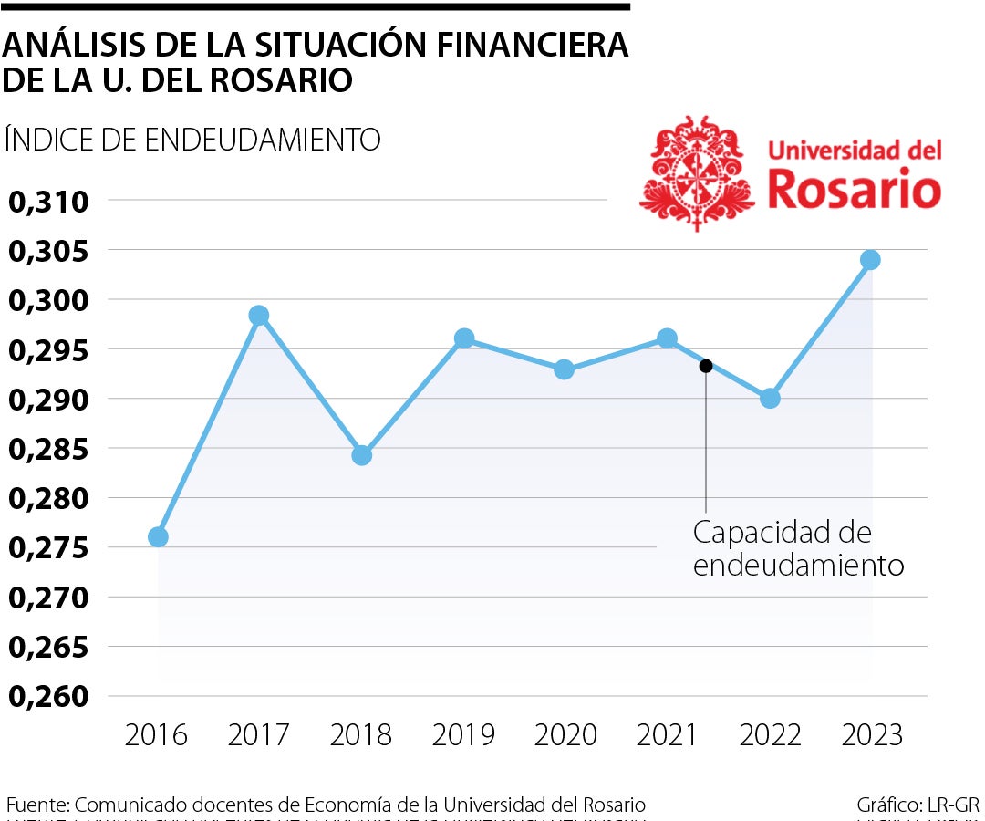 Índice de endeudamiento de la Universidad del Rosario