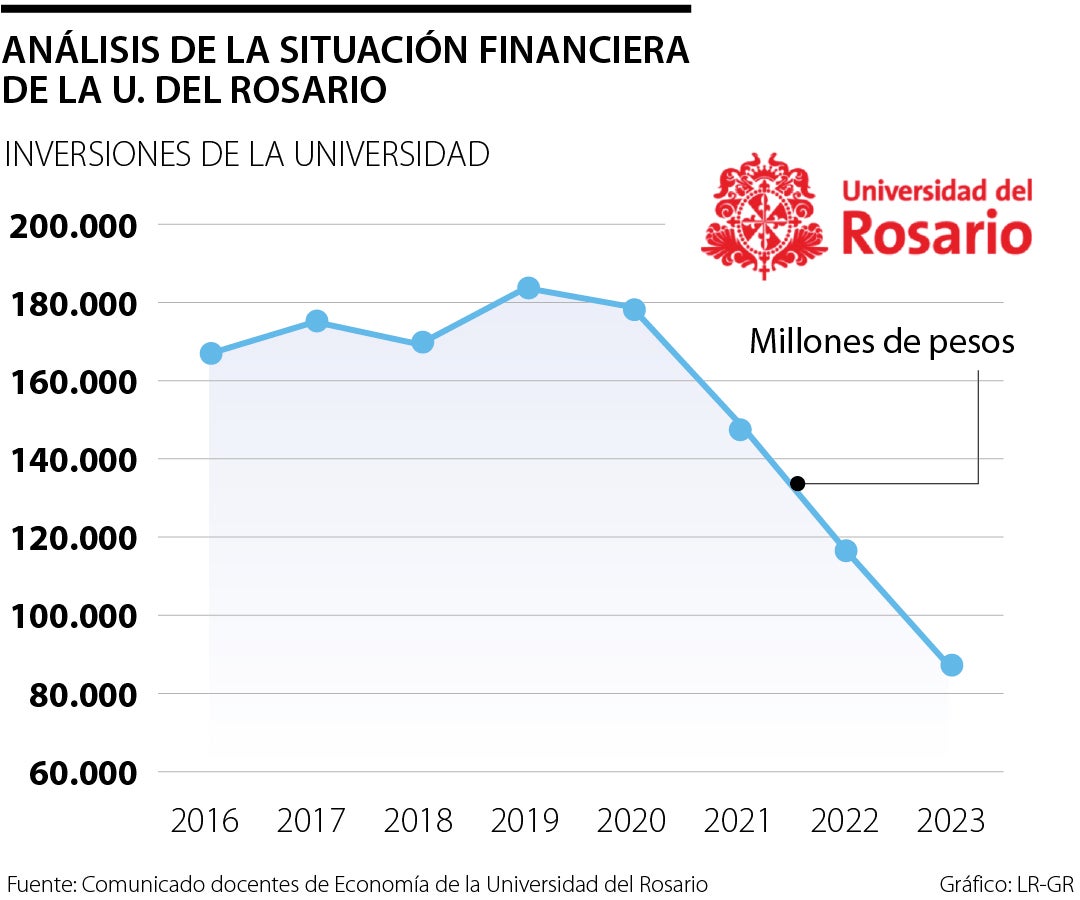 Análisis de las inversiones de la Universidad del Rosario