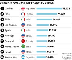 Ciudades con más Airbnb en el mundo