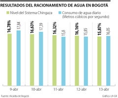 Consumo de agua no llega a la meta, luego de tres días de racionamiento en Bogotá