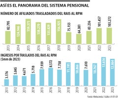 Panorama del sistema pensional Panorama del sistema pensional