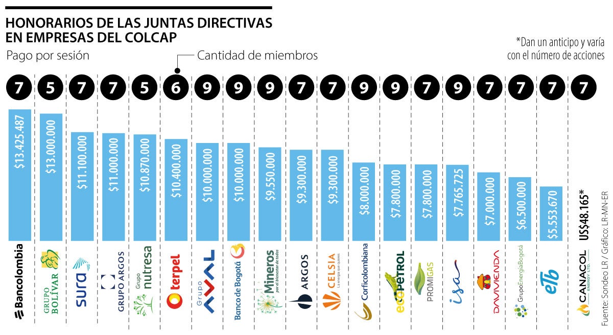 Las empresas del Colcap con mejores honorarios