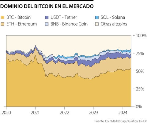 Participación de bitcoin en el mercado criptográfico es la más alta desde 2021 por ETF