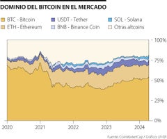 Dominio del bitcoin