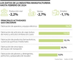 Datos de la Industria Manufactera hasta febrero