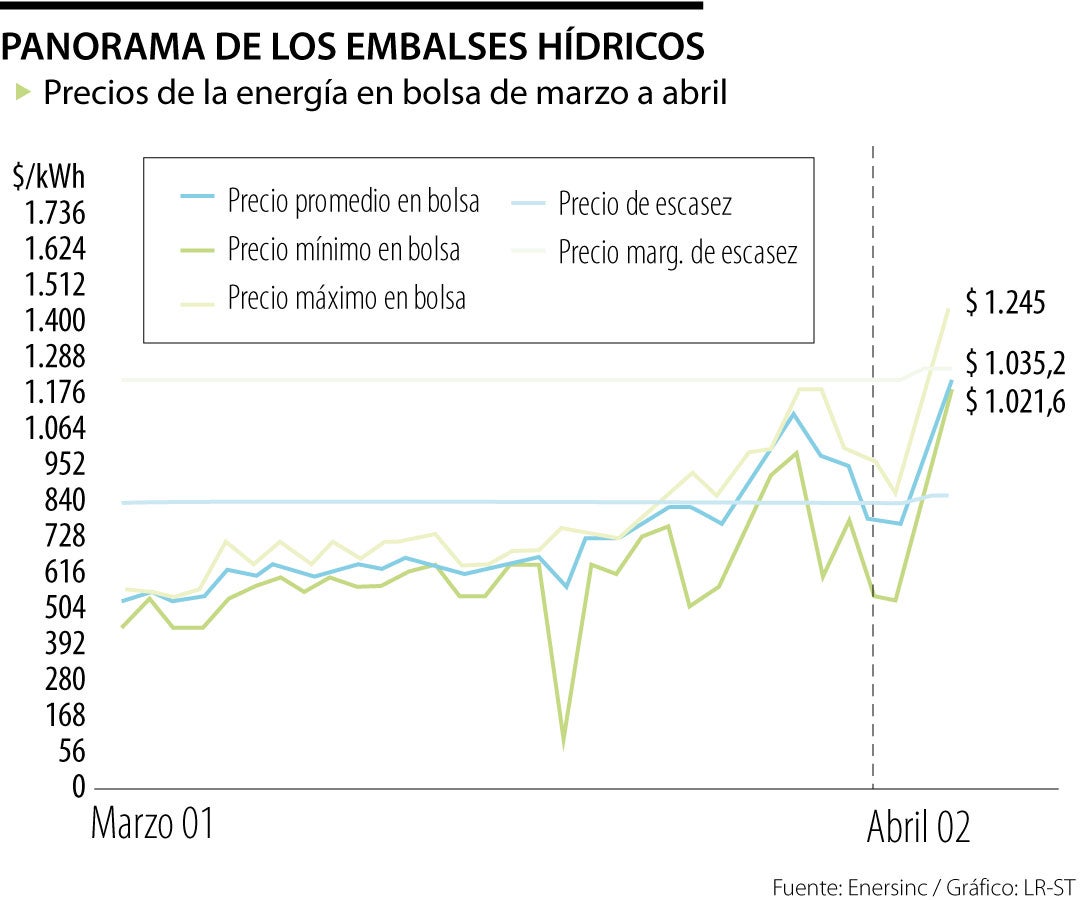 Panorama de los embalses hídricos