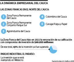 Dinámica empresarial en Cauca