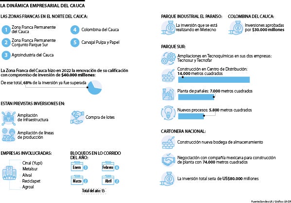 Dinámica empresarial en Cauca