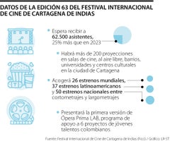Desde hoy y hasta el 21 de abril se celebrará la edición número 63 del Festival Internacional de Cine de Cartagena de Indias.