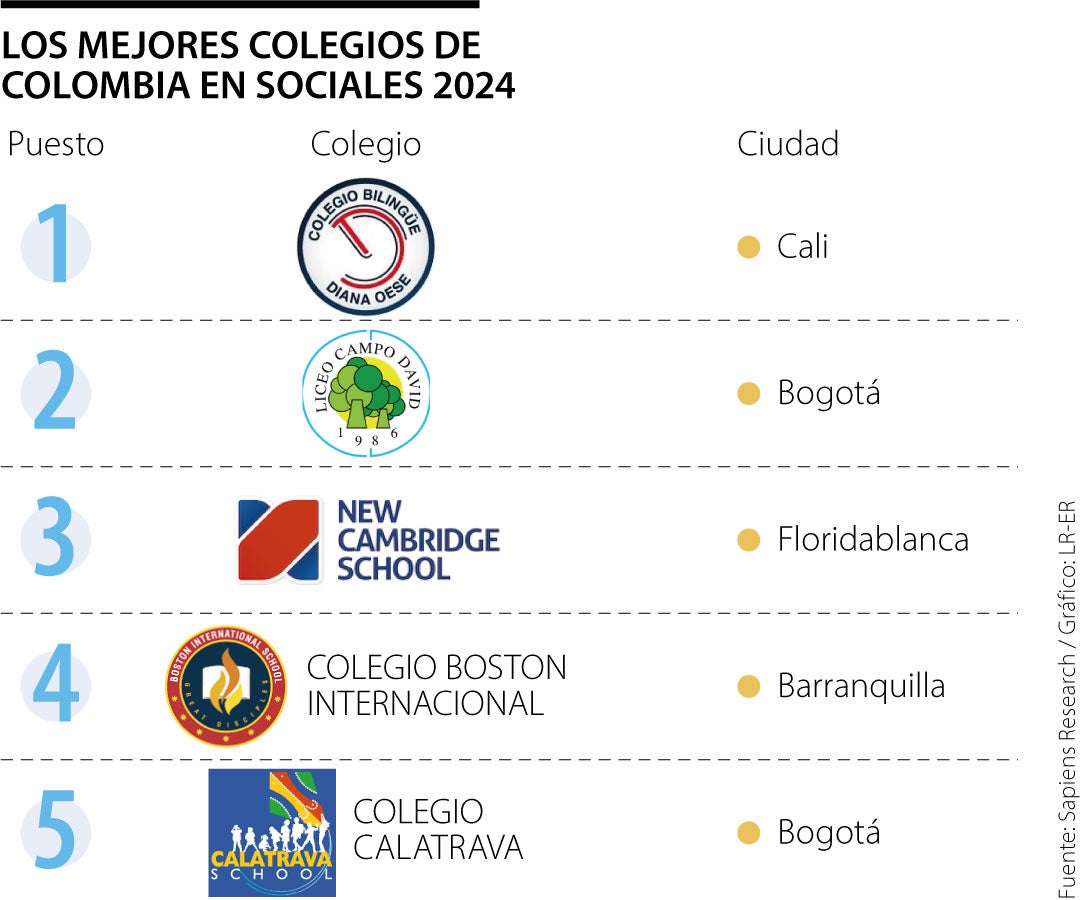 Mejores Colegios Sociales