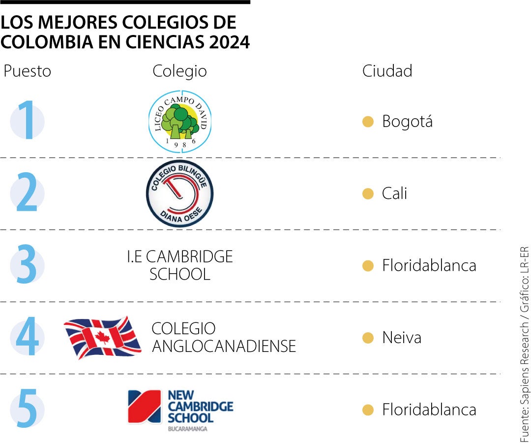 Mejores colegios ciencias