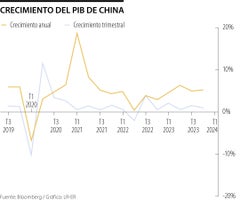 Movimiento del PIB de China