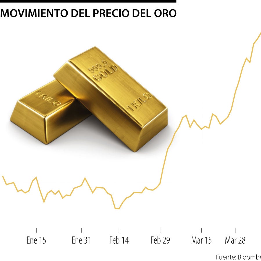 Citi es más optimista por los futuros del oro y ve la onza incluso ...