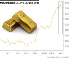 Histórico del precio del oro