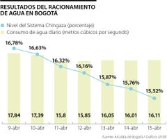 Consumo promedio de agua en Bogotá todavía no alcanza la meta del racionamiento