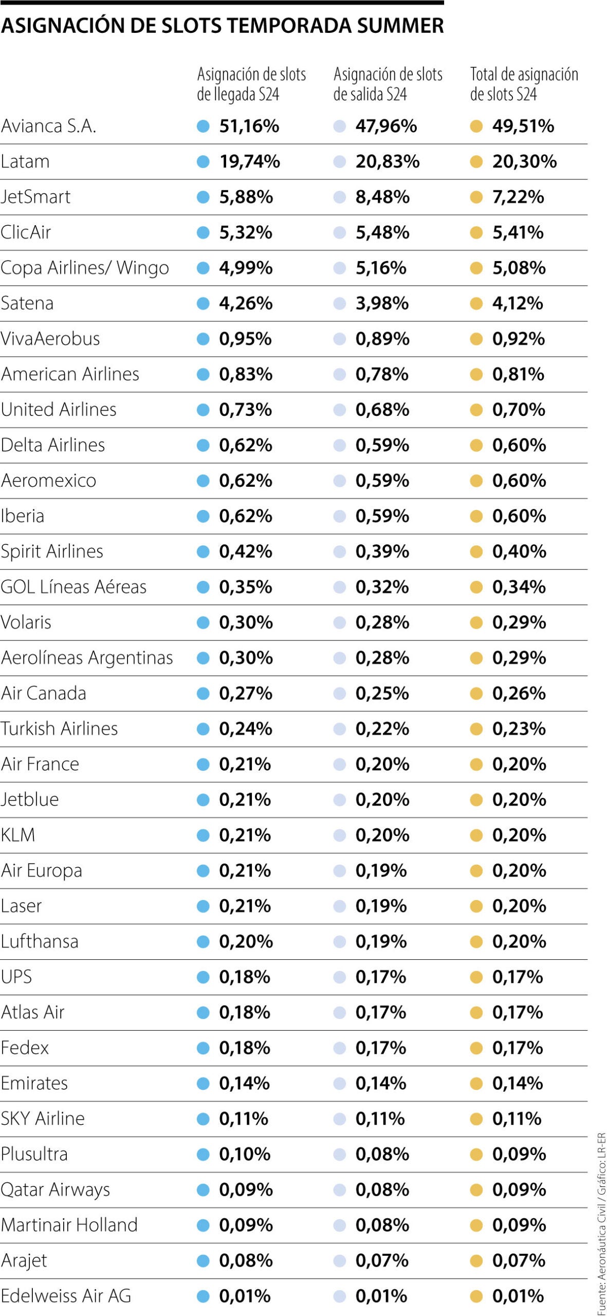 Asignación de los slots temporada summer 2024