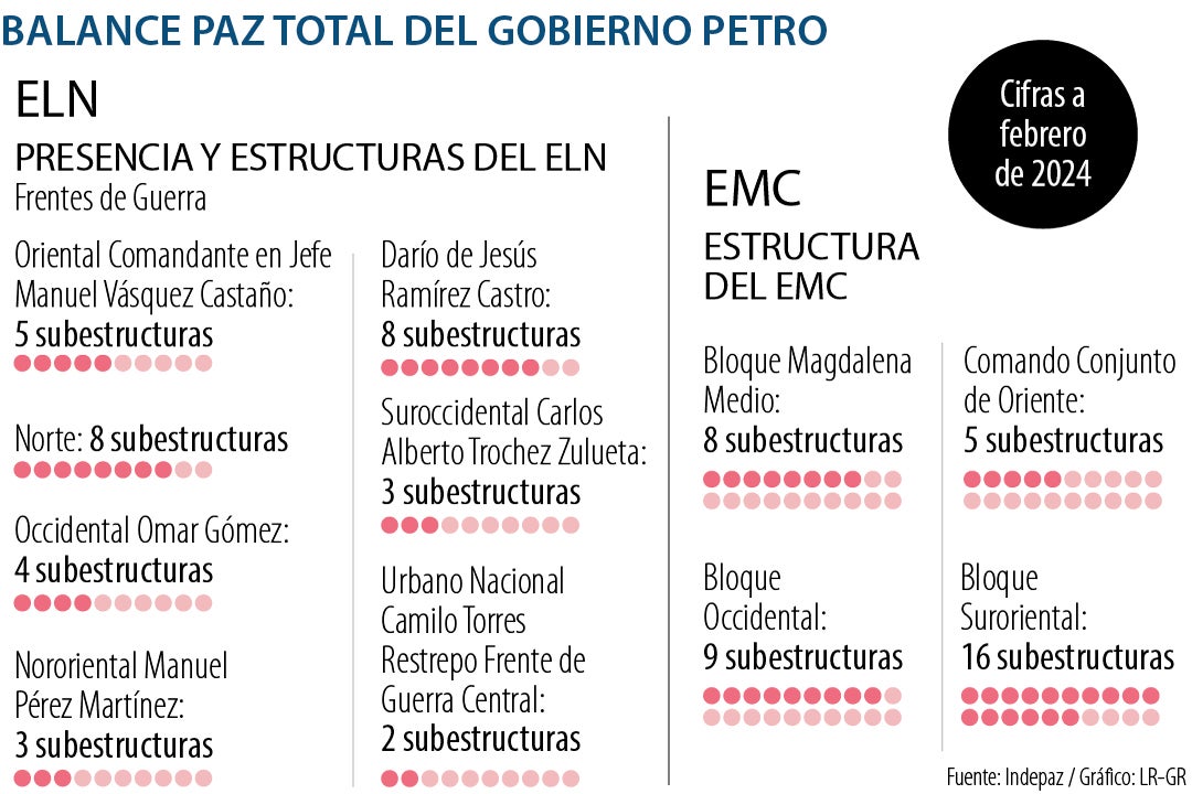 Así va el proceso de Paz Total del Gobierno de Gustavo Petro