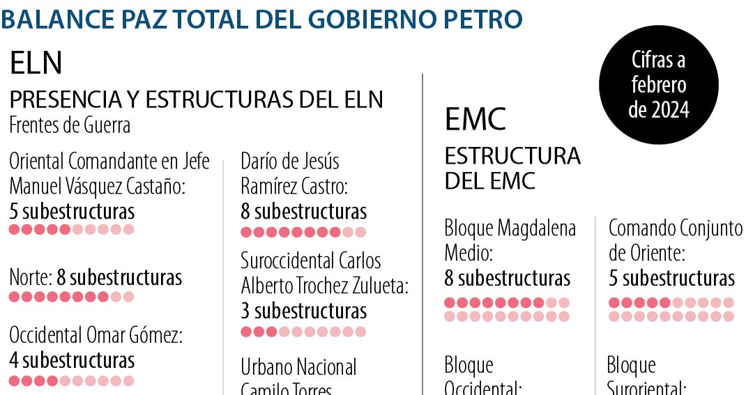 Así va el proceso de Paz Total del Gobierno de Gustavo Petro