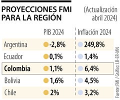 La economía colombiana no va bien y, peor aún, se percibe la inseguridad que reina en todos los rincones del país
