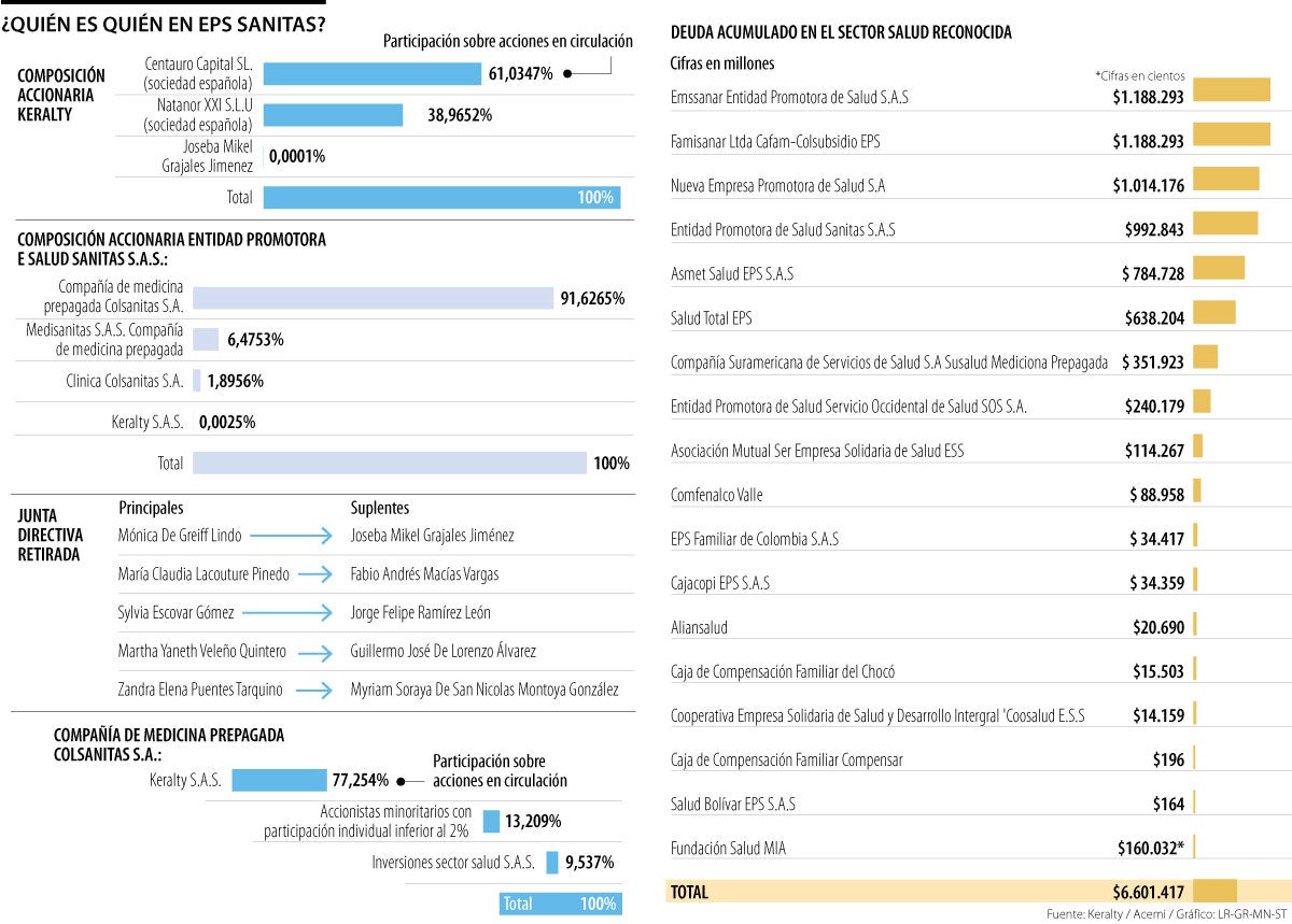 Keralty llevará a instancias internacionales la intervención a Sanitas