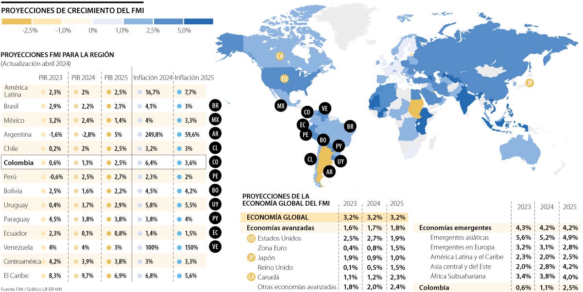 Proyecciones de crecimiento del FMI