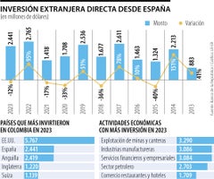 Inversión Extranjera de España en Colombia