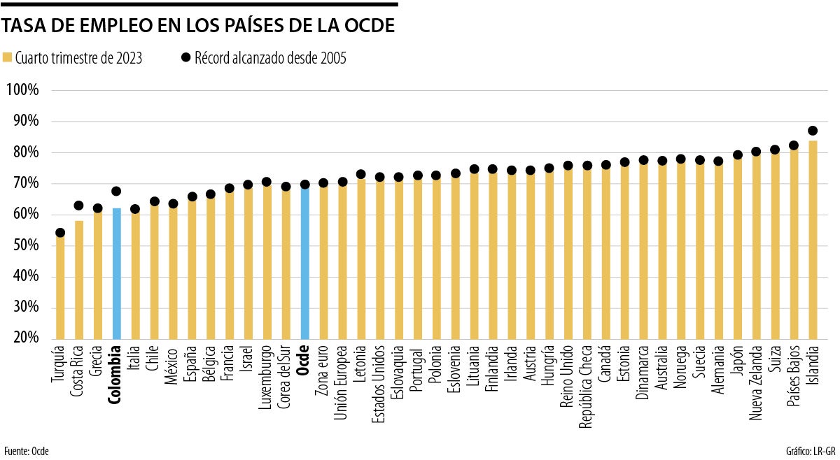 Tasa de empleo de la Ocde