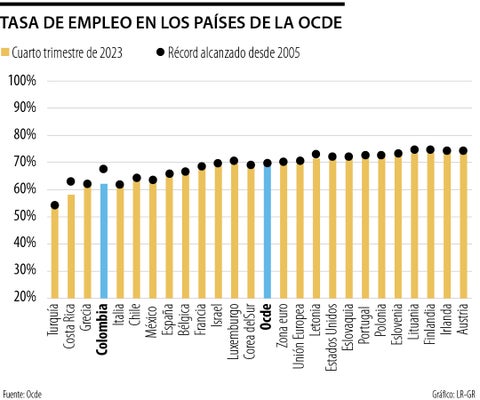 Colombia es cuarto entre los países Ocde con menor tasa de empleo al cierre de 2023