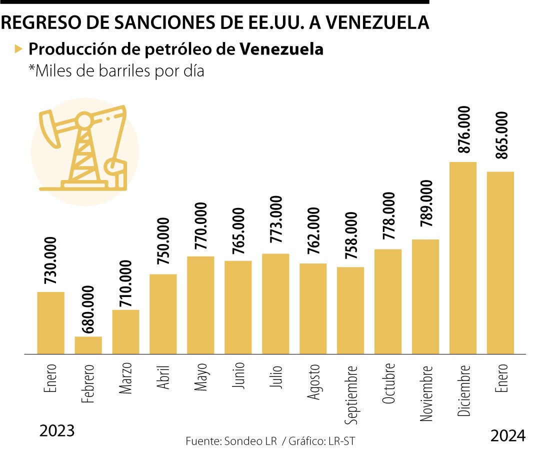 Producción petrolera de Venezuela