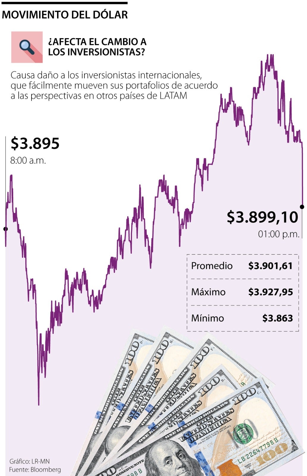 Comportamiento del dólar