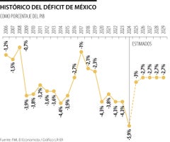 Déficit de México