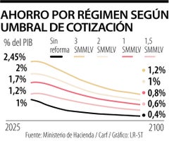 Avanza la idea de que el Emisor maneje la fiducia que contiene el grueso de las pensiones de los colombianos