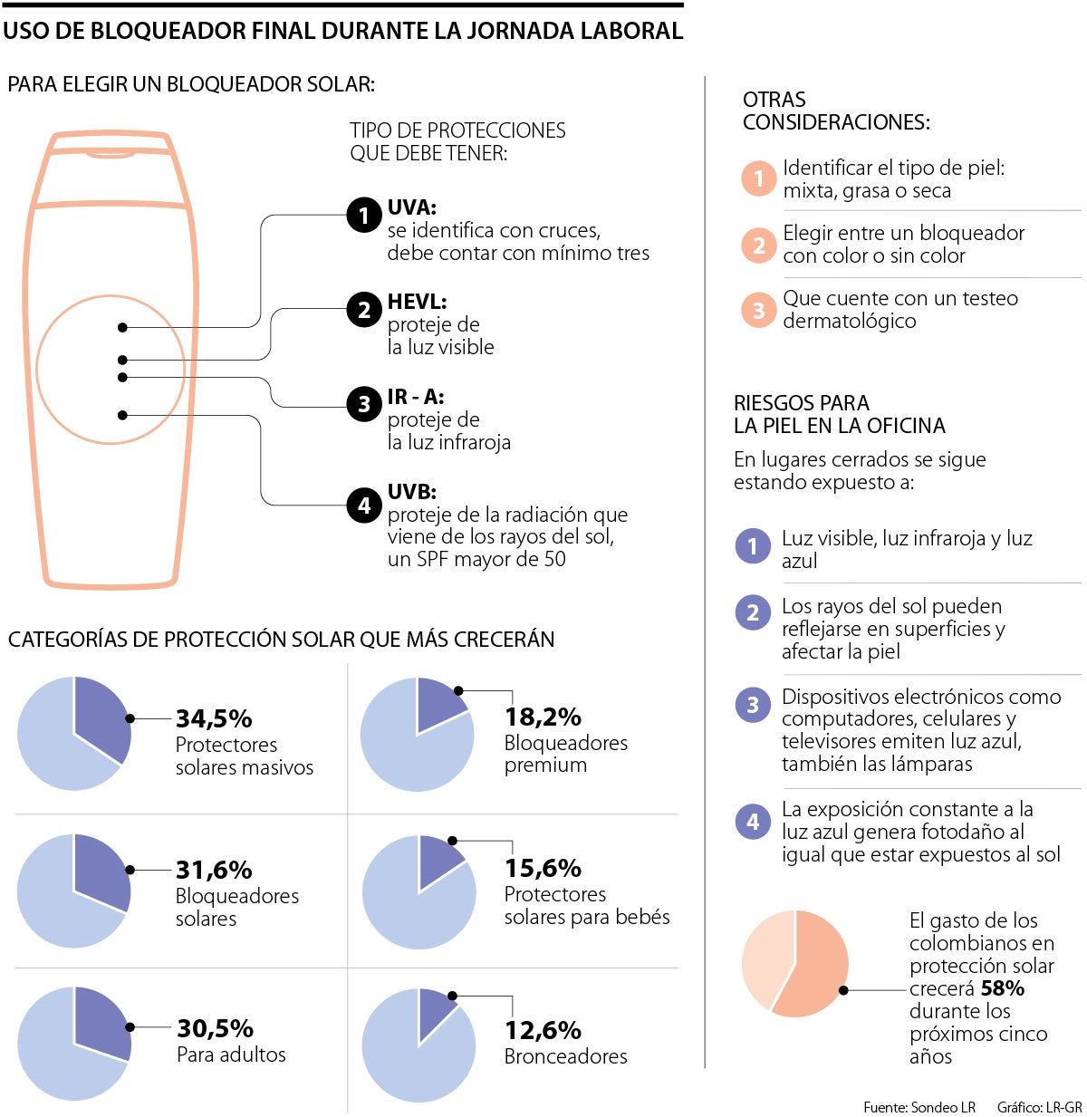 Datos sobre la industria de protección solar