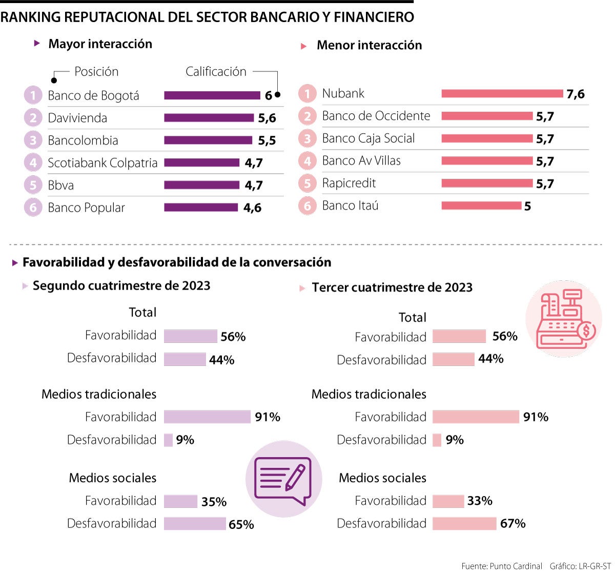 Ranking reputacional del sector bancario y financiero