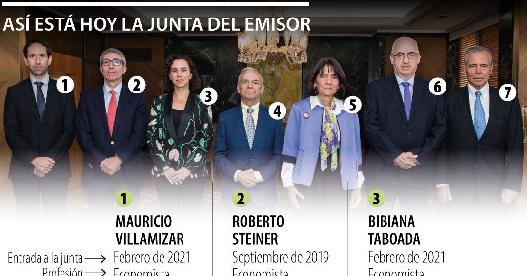 Gustavo Petro logrará mayorías en la Junta del Banco de la República el ...
