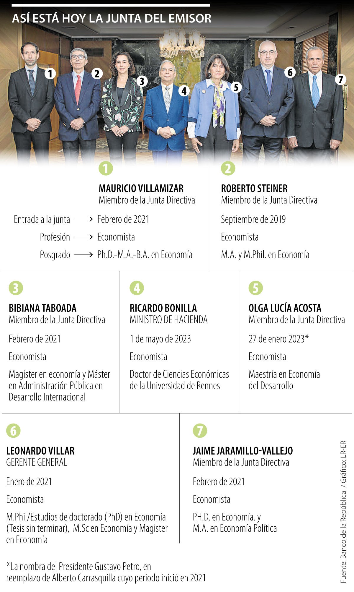 Según la ley, en enero del próximo año, dos de los miembros de la Junta podrán ser reemplazados por el presidente Gustavo Petro