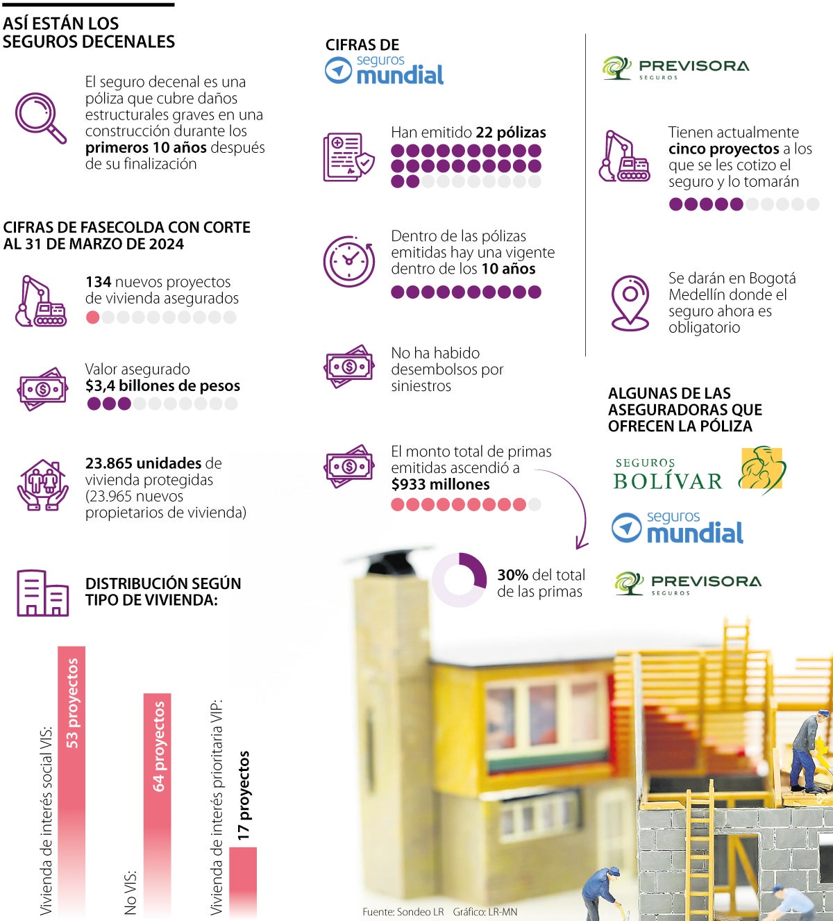 Cifras de los seguros decenales en Colombia