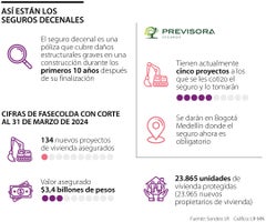 Cifras de los seguros decenales en Colombia