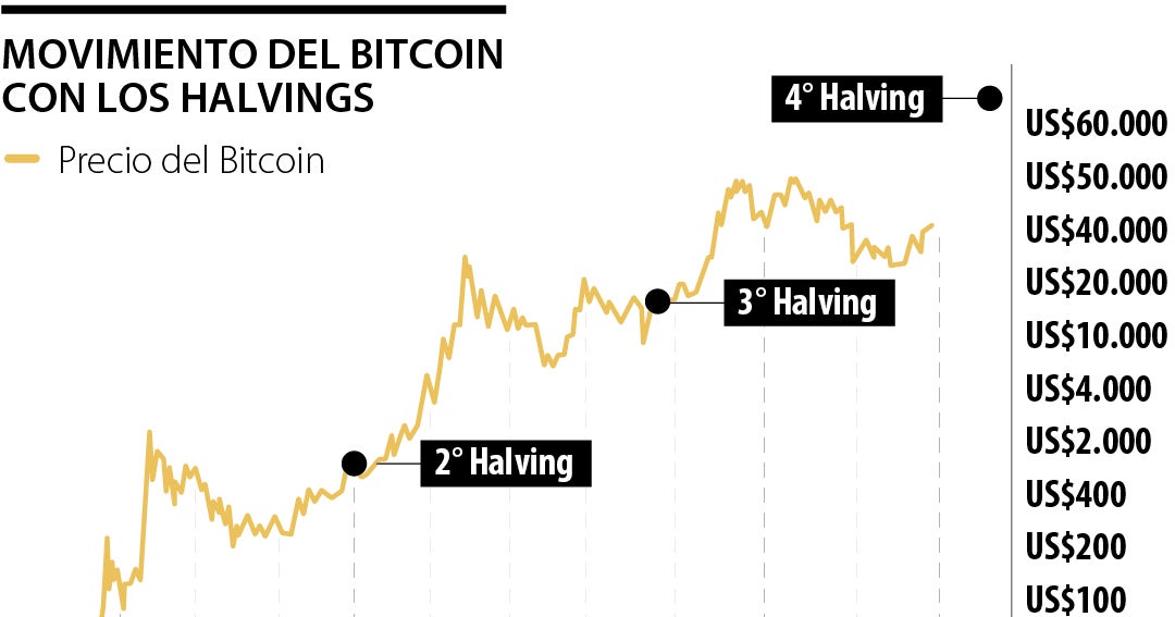 Los mercados no ven gran movimiento con el halving del bitcoin durante ...