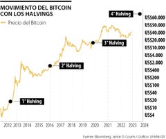 Movimientos de bitcoin