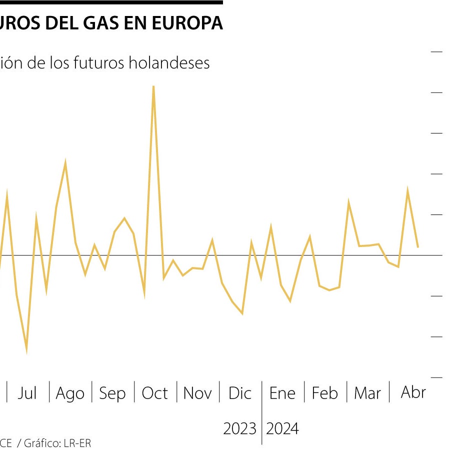 El gas europeo borra ganancias con el mercado está a la expectiva de un ...