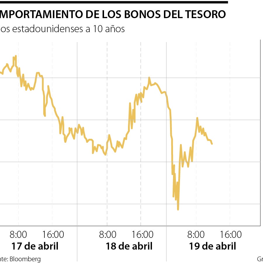 El repunte de los bonos se desvanece con la fiebre por activos refugio ...