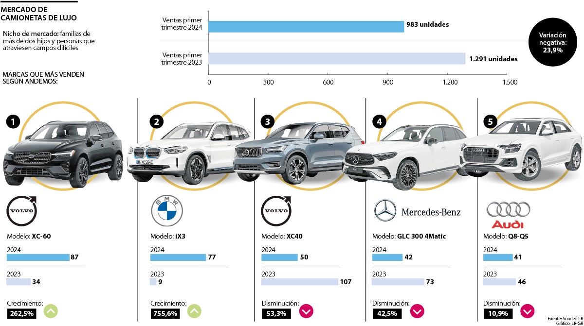 El mercado de camionetas de lujo decreció en el primer trimestre