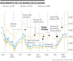 Movimientos de bonos en Ecuador