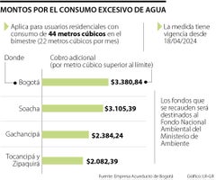 Esto es lo que deberá pagar si excede el consumo de agua en Bogotá durante la crisis