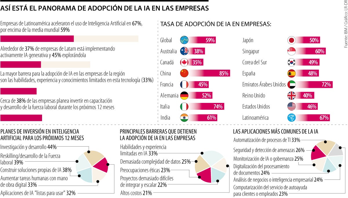 Así está el panorama de adopción de la IA en las empresas