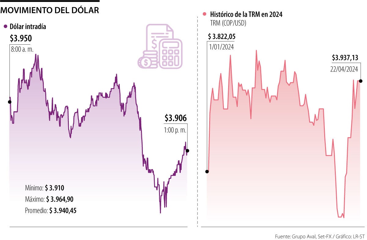 Precio del dólar rompería barrera de $4.000 la próxima semana marcado por la guerra 