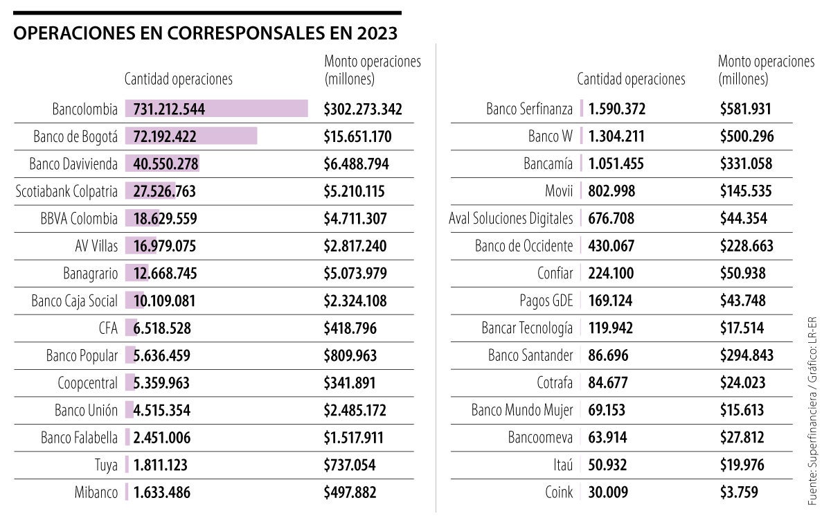 Bancolombia movió 75,8% de las operaciones en corresponsales bancarios en 2023