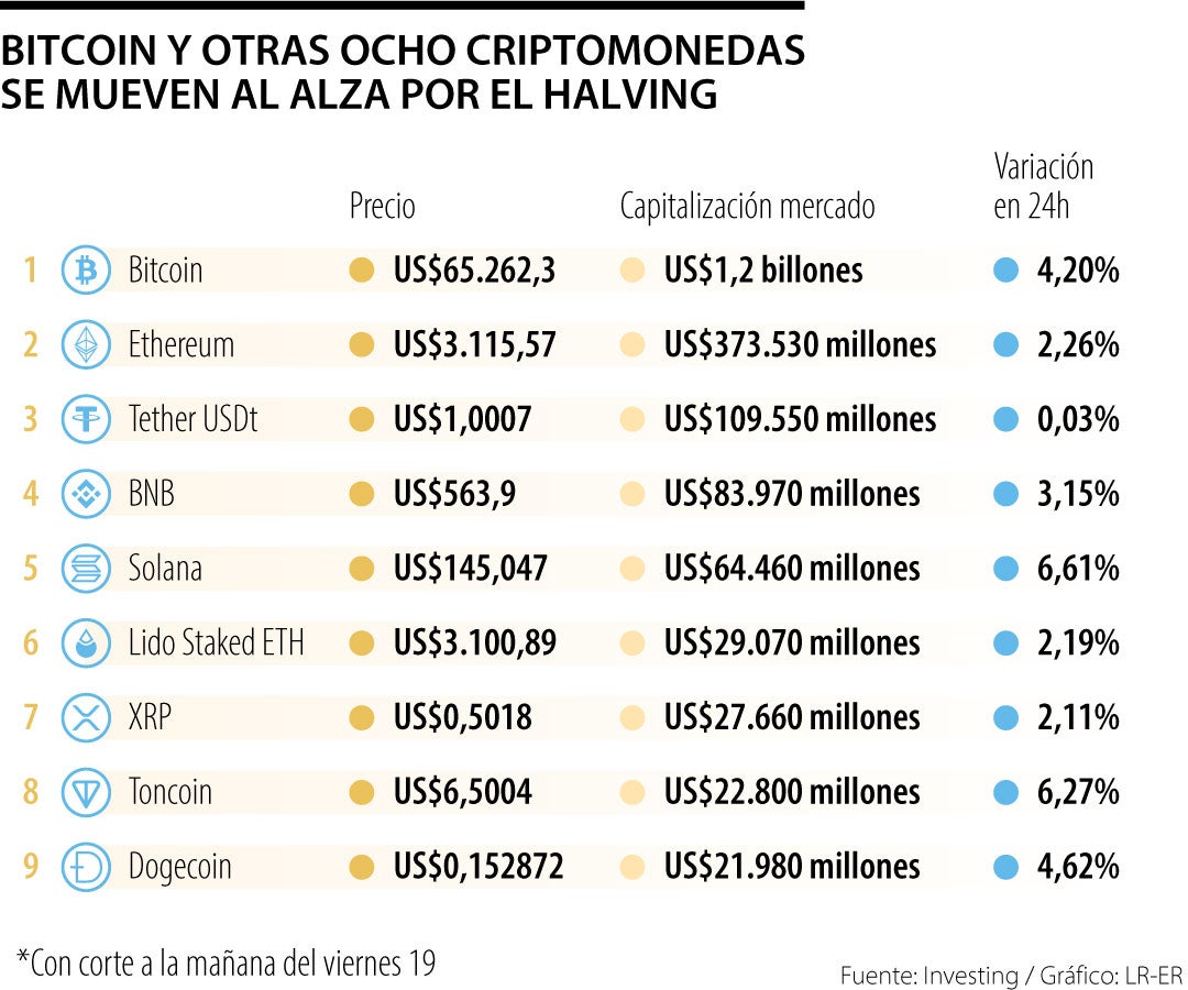 Criptomonedas con el halving